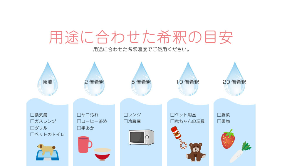 用途に合わせた希釈の目安