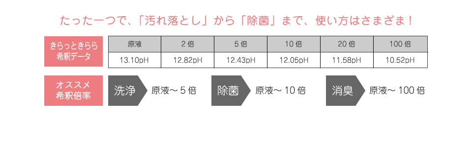 たった一つで、「汚れ落とし」から「除菌」まで、使い方はさまざま！