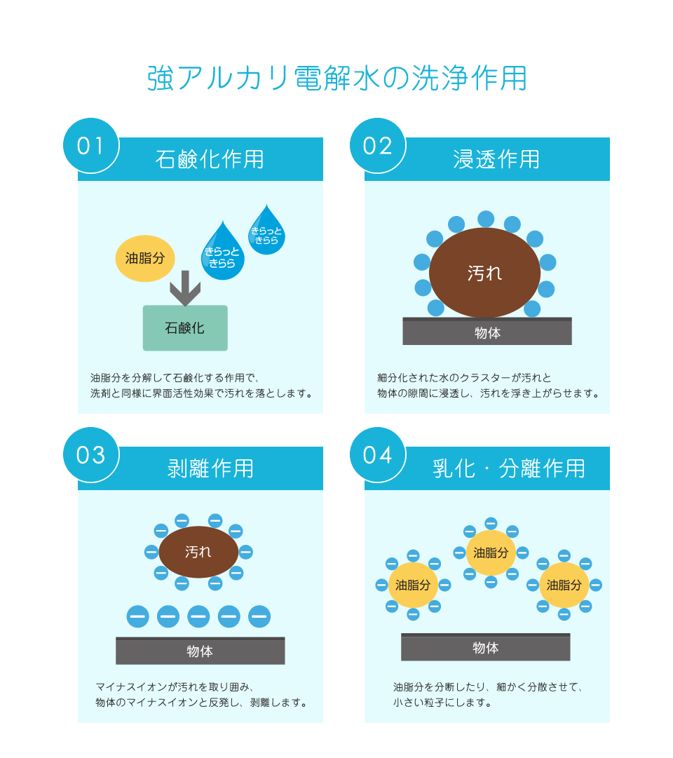 強アルカリ電解水の洗浄作用