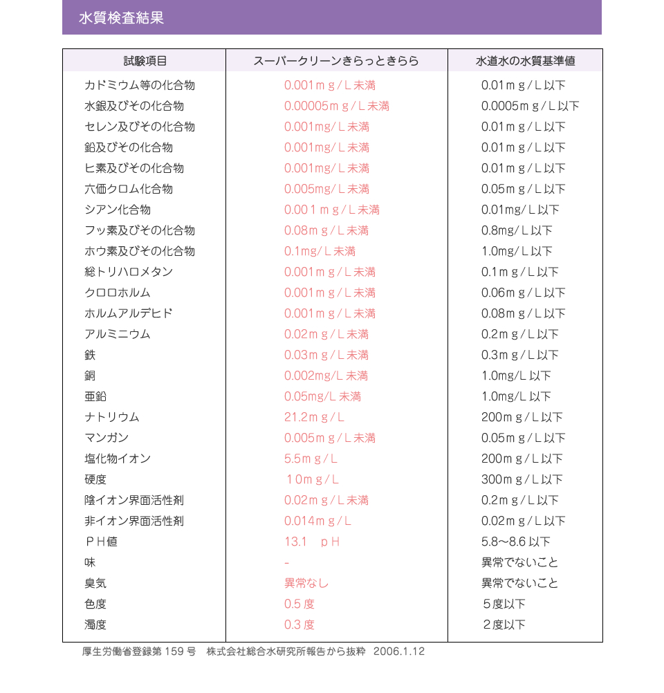 水質検査結果